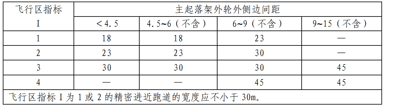 民用機(jī)場飛行區(qū)技術(shù)標(biāo)準(zhǔn)！